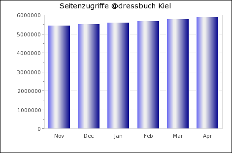 Statistik Kiel