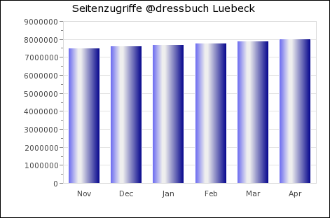 Statistik Lübeck